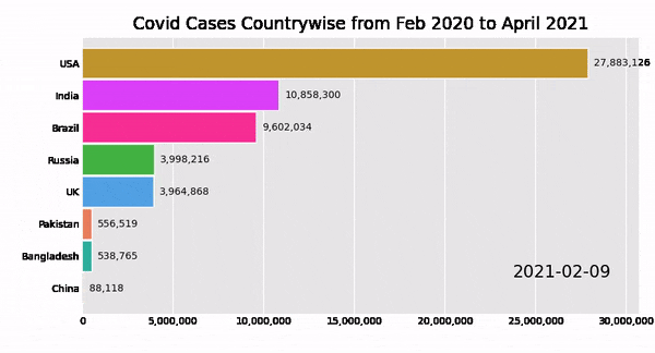 covid cases Animated Bar Graphs